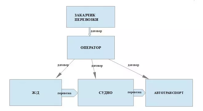 Мультимодальная перевозка