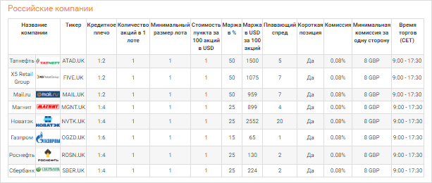 Торговля акциями на Амаркетс