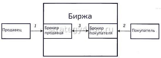 схема работы любой биржи