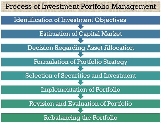 Process of Investment Portfolio Management