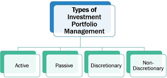 Types of Investment Portfolio Management