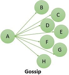Gossip