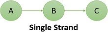 Single Strand