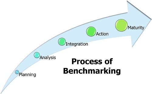 Process of Benchmarking