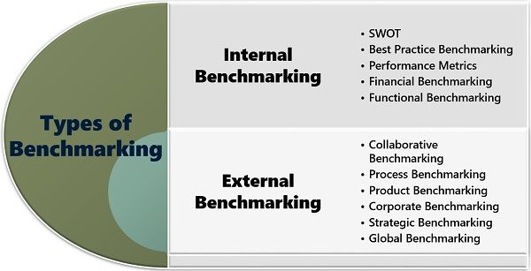 Types of Benchmarking