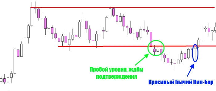 как торговать во флэте