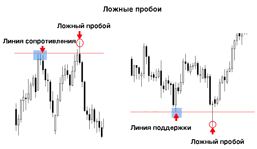 Ложный пробой консолидации