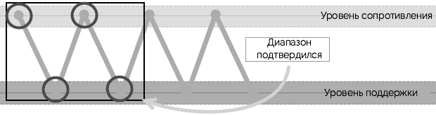 торговый диапазон подтвердился