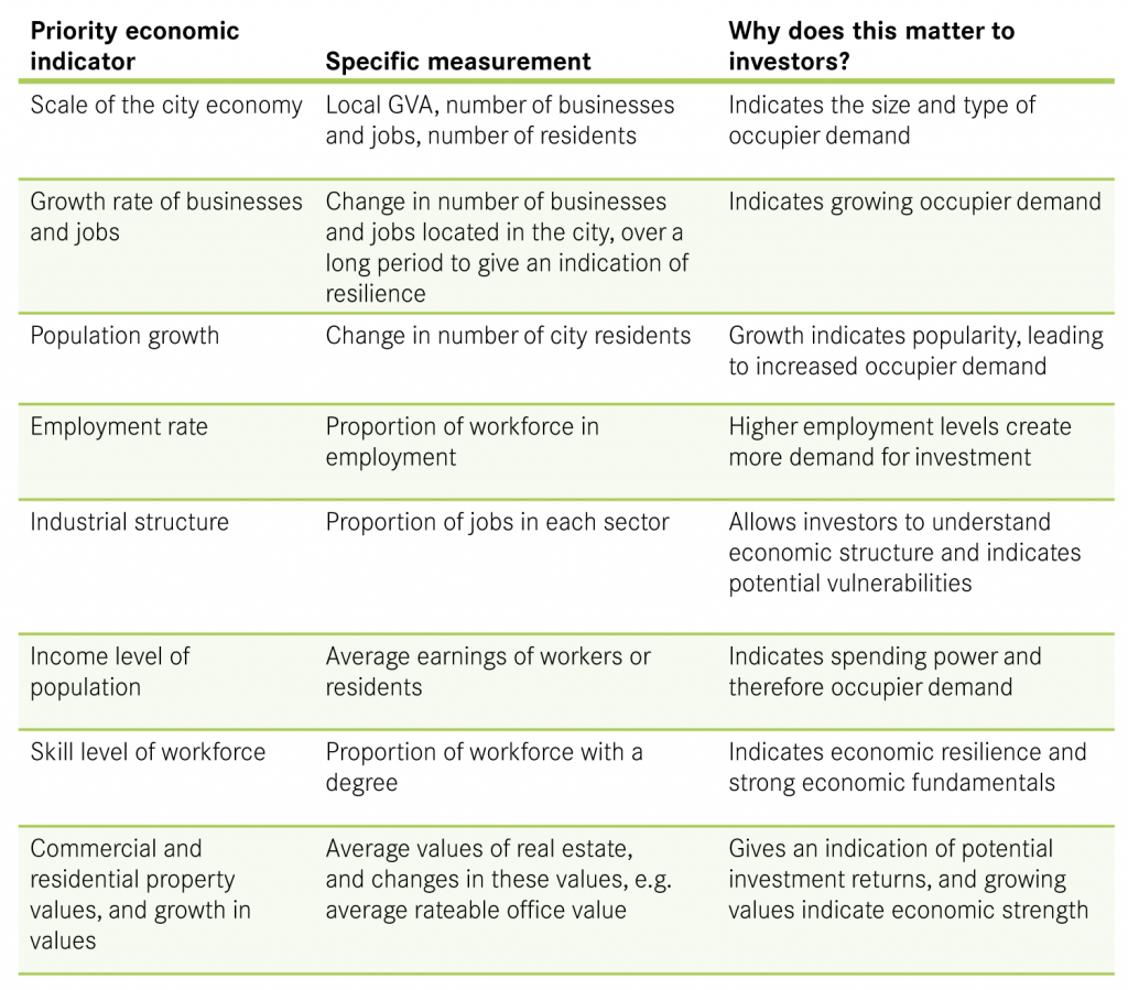 Table 1 Measurements used by investors to assess a city’s economy