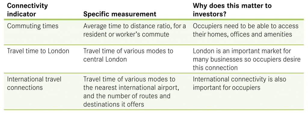Table 2 Measurements used by investors to assess a city’s transport connections